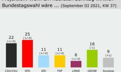 SEÇİME BİR HAFTA KALA CDU/CSU YÜKSELİŞTE VE YEŞİLLER DÜŞÜŞTE